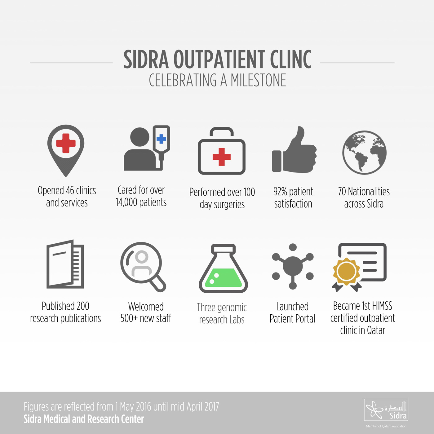 Sidra-Infographic-1-year-milestone-ENG